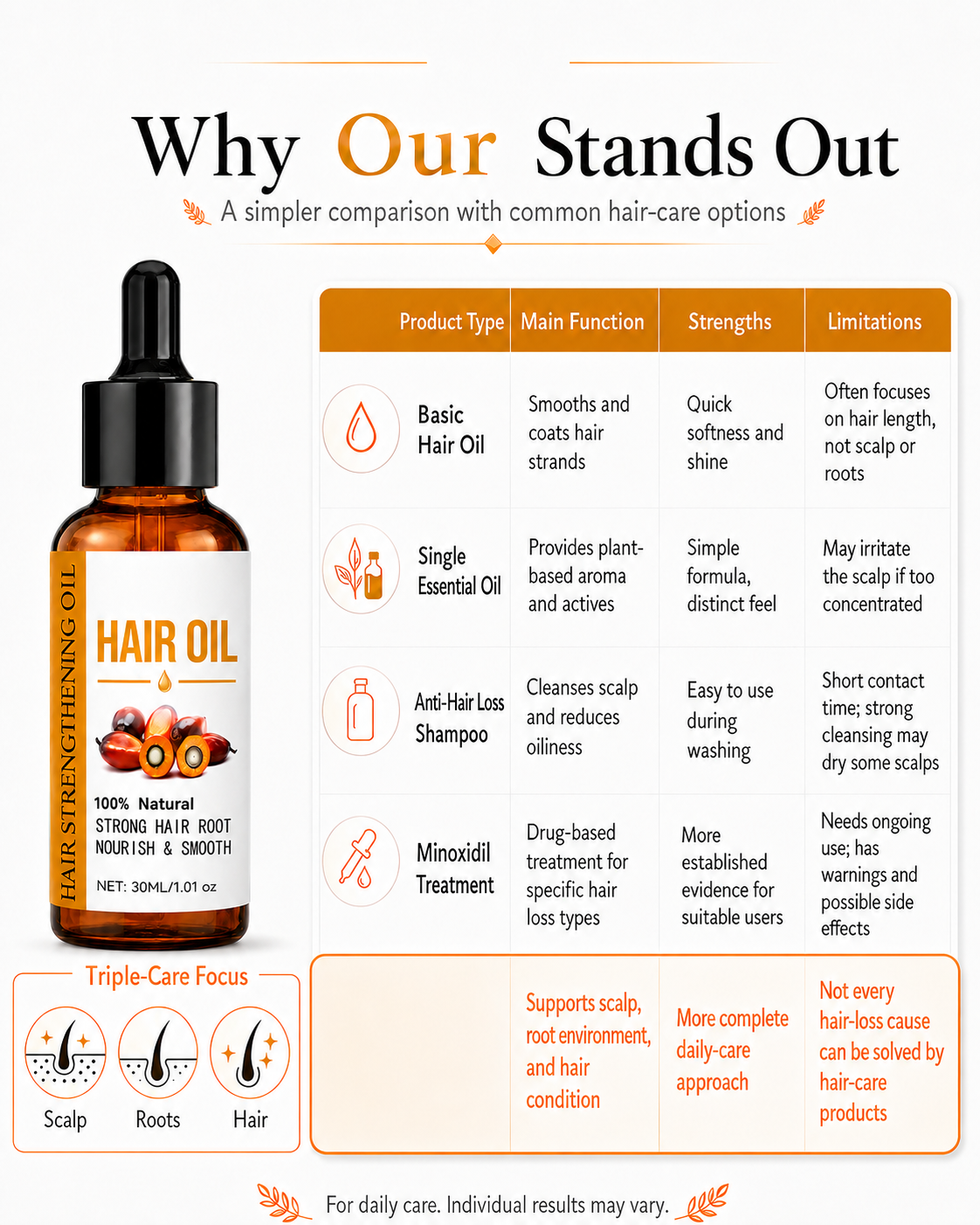 Why Our Stands Out - XSCCAC Hair Oil comparison